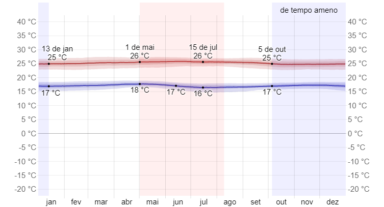 Quando ir a Medellín