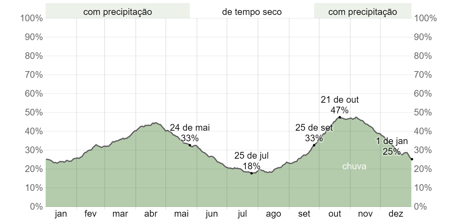 Quando ir a Cáli