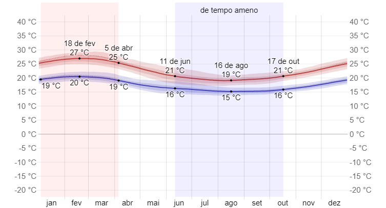 quando ir a Lima