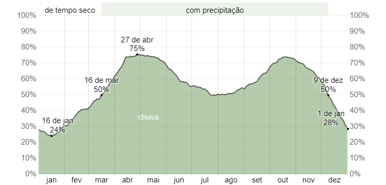 Quando ir a Bogotá