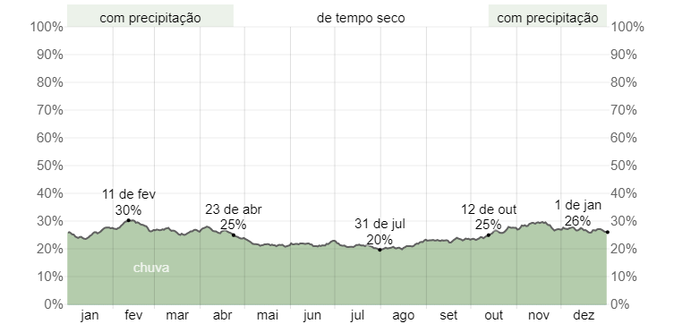 Quando ir a Montevidéu: veja qual é a melhor e pior época para viajar