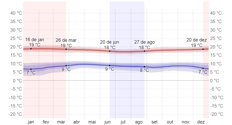 Quando ir a Bogotá