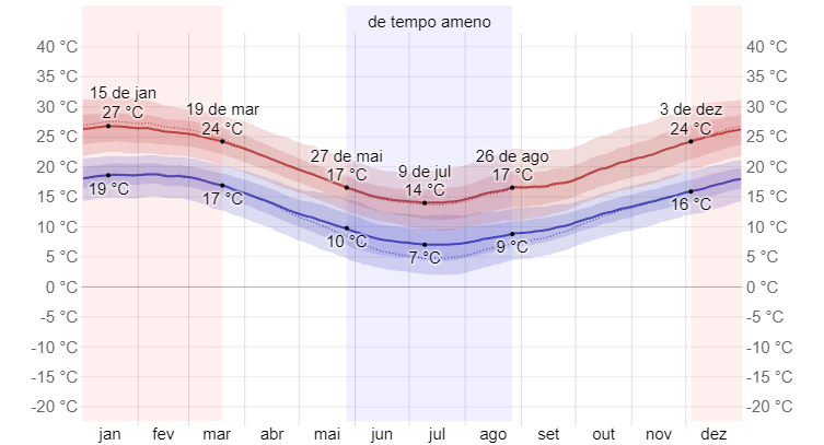 Quando ir a Montevidéu: veja qual é a melhor e pior época para viajar