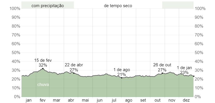 Quando ir a Punta del Este