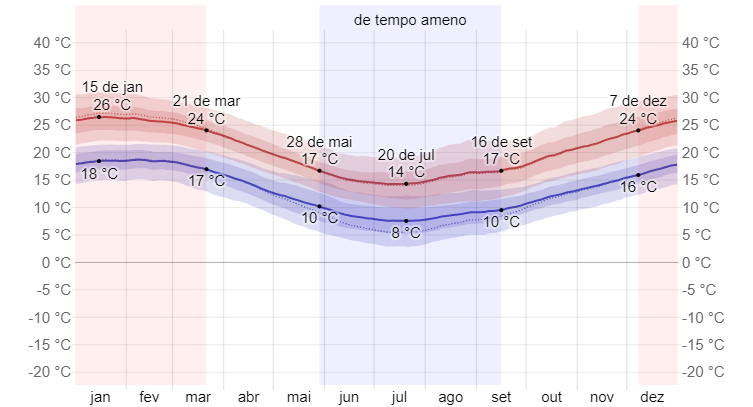 Quando ir a Punta del Este